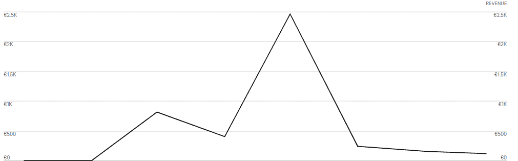 Sales-Trends - 360 Marketing Consultancy – Marketing Strategy & Architecture for SMEs Digital Marketing Strategy - Heroes Jewellery Case Study - Results
