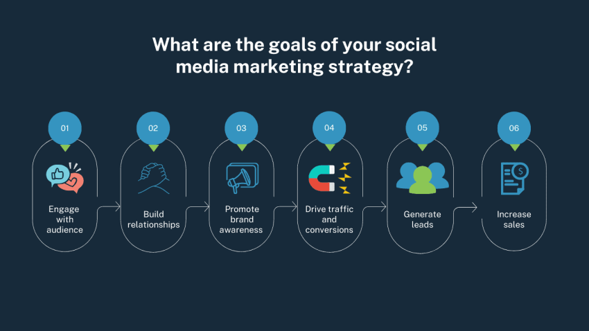 How to Develop the Best Social Media Marketing Strategy