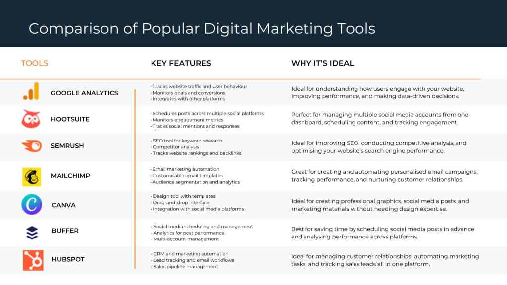 7 Popular Digital Marketing Tools to Plan and Execute Your Strategy - Comparison