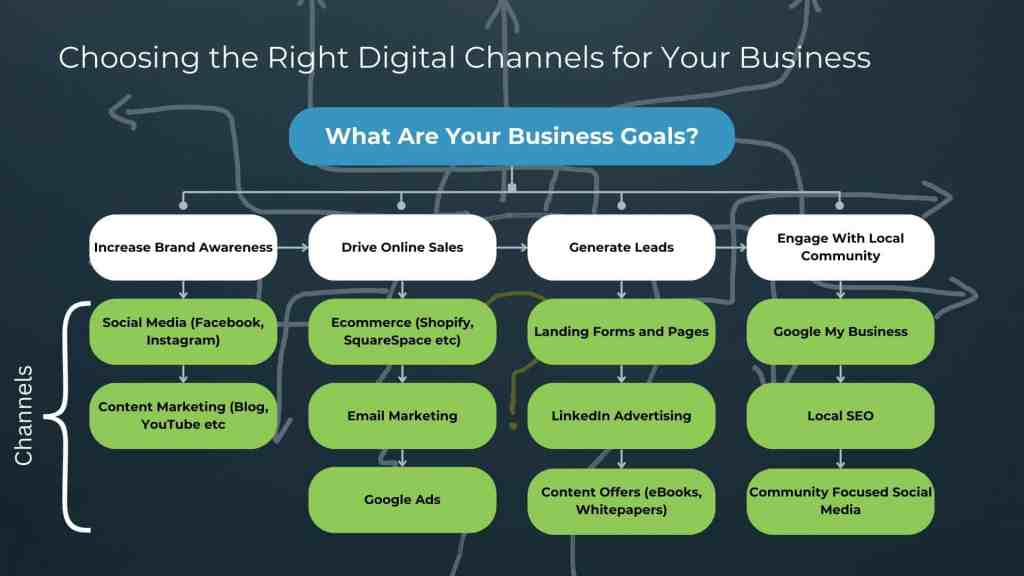 How to Create a Digital Marketing Plan Step-by-Step Choosing Your Channels