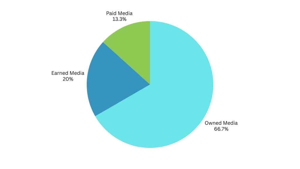 Content Distribution Effort - 360 Marketing Consultancy - 360 Marketing Consultancy – Marketing Strategy & Architecture for SMEs Pie chart showing content distribution for owned, earned and paid media used for storytelling in marketing.