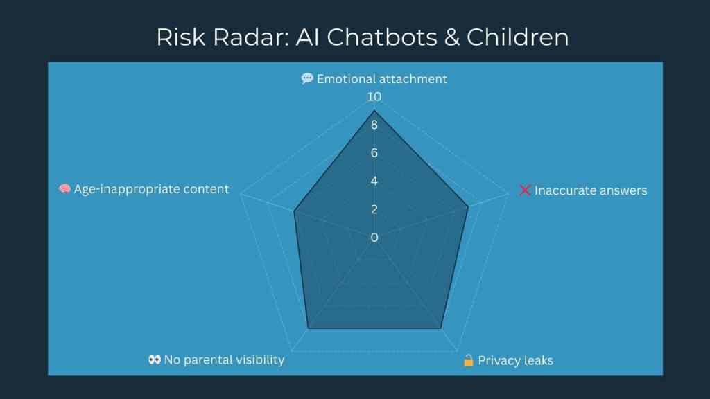 AI chatbots and children safety risk radar